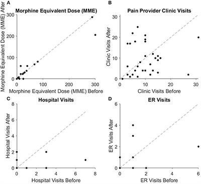 The Impact of Multidisciplinary Conferences on Healthcare Utilization in Chronic Pain Patients